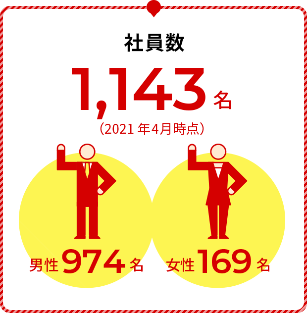 社員数 1,143名（2021年4月時点） 男性974名 女性169名