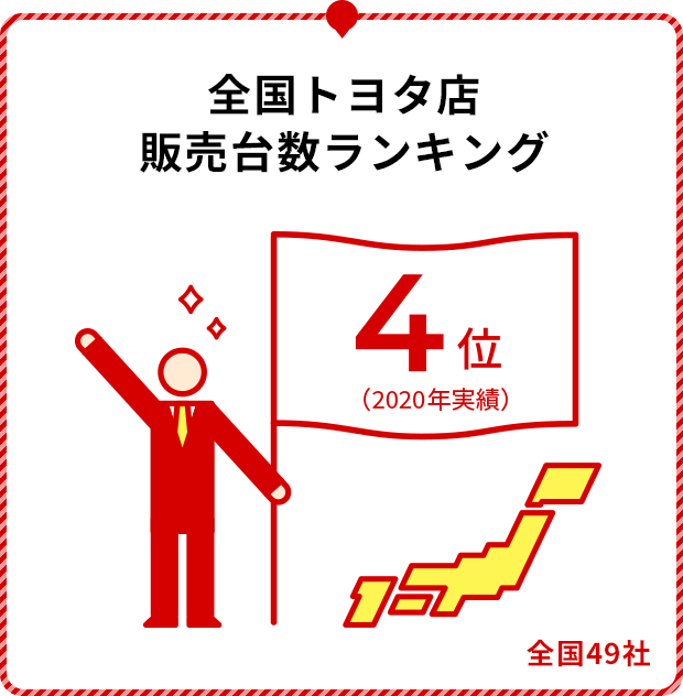 全国トヨタ店販売台数ランキング 4位（2020年実績）