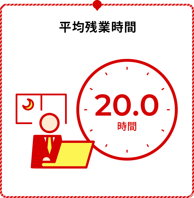 平均残業時間 20.0時間